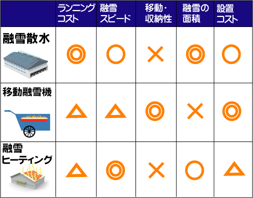 他の融雪装置との比較図