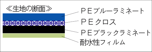 折りたたみ式万能貯水タンクＳＴ－２０００型　生地の断面