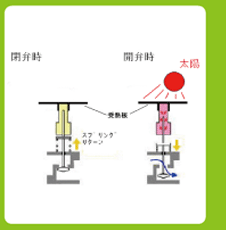 開弁時、閉弁時のイメージ